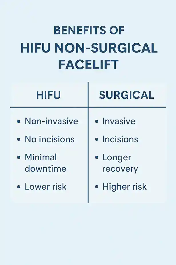 benefits of HIFU Gravesendcompared to surgery.